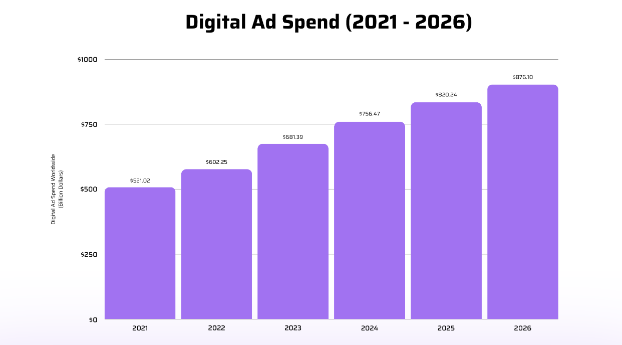 Digital Ad Spend