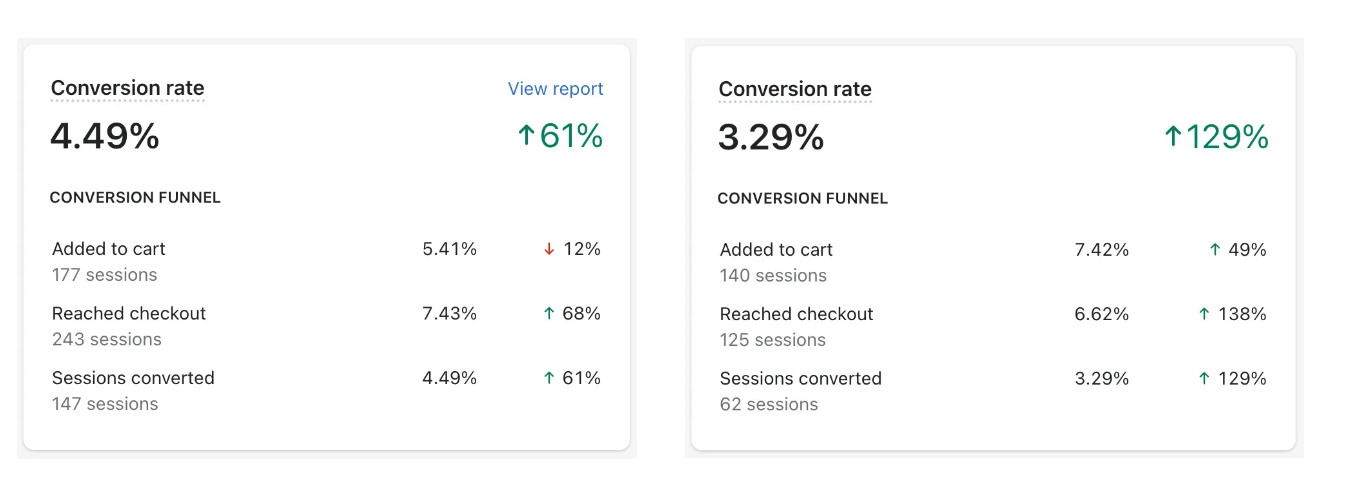 Conversion Rate before and after